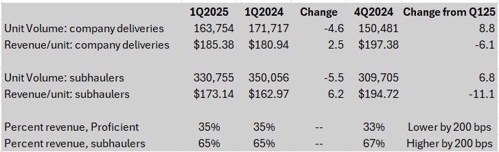 2 markets in 1 quarter: Auto-hauling demand volatile for Proficient