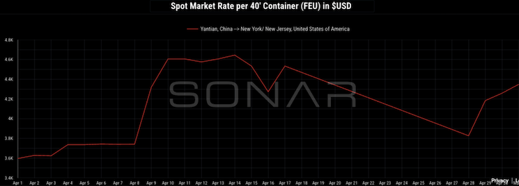 April container volumes surge at Port of New York-New Jersey