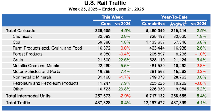 Intermodal weaker amid flat rail carloads