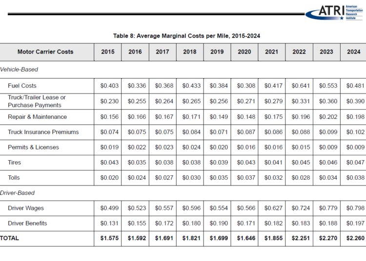ATRI report: Rising costs continue to squeeze trucking industry