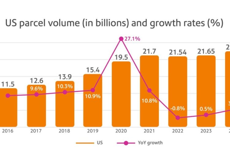 US parcel market to grow 36% by 2030, Pitney Bowes says
