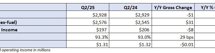 First Look: J.B. Hunt Q2 earnings