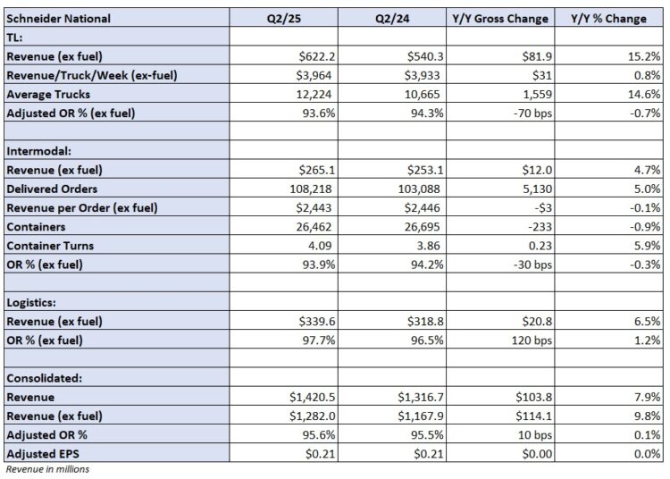 Schneider National not yet choosing sides on potential changes in railroad landscape