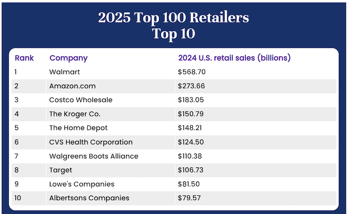 Biggest gets bigger: Walmart leads all retailers as sales grew 7% in 2024