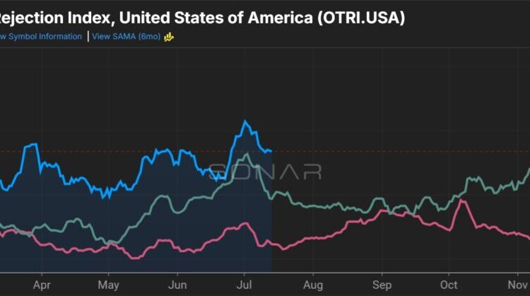 June produces mixed freight trends, recovery remains ‘elusive’