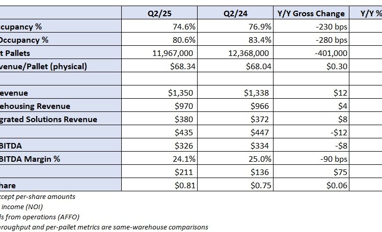 Lineage says high food prices weighing on warehouse occupancy
