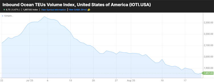 Trans-Pacific container rates fall to pre-Red Sea crisis levels