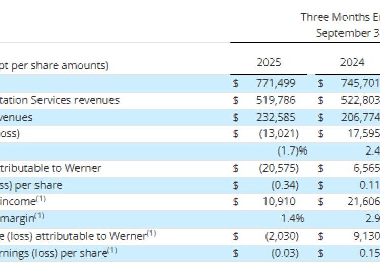Werner CEO sees ‘capacity attrition’ positioning carrier for recovery