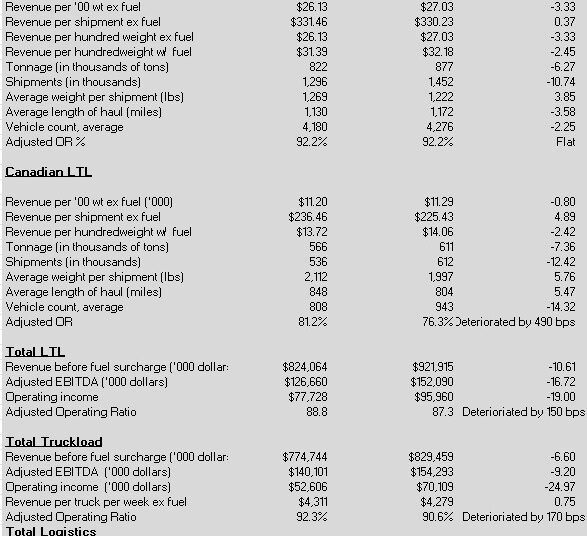 First look: mixed signs of a turnaround at TFI’s U.S. LTL operations