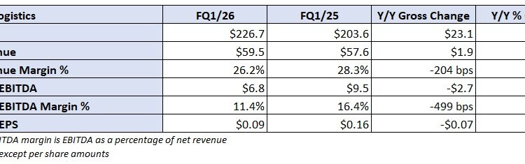 Radiant Logistics navigating downside of freight cycle