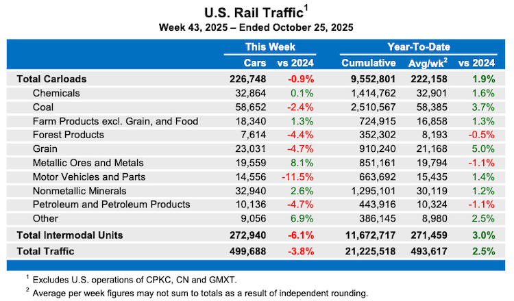US rail traffic dips below 2024 levels for third week