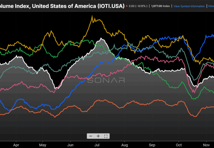Not the weakest import demand we have ever seen