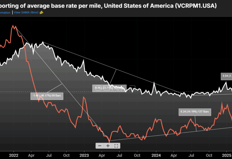 How stable are contract rates?