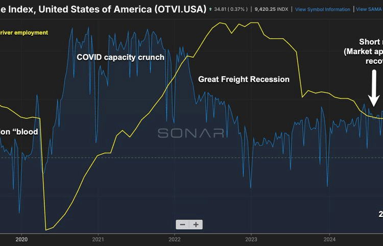 Is the goods economy in a recession? Freight data suggests so