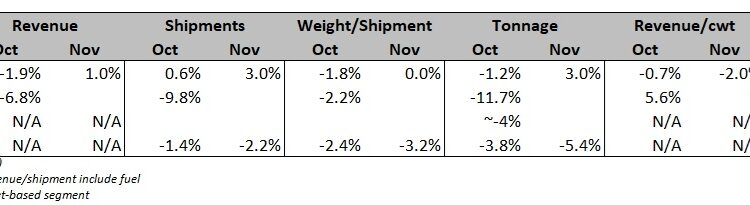 ArcBest stems revenue declines in November, margin hurdles remain