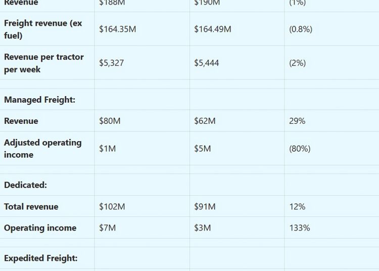 Covenant Logistics signals rate momentum, fleet discipline after Q4 loss