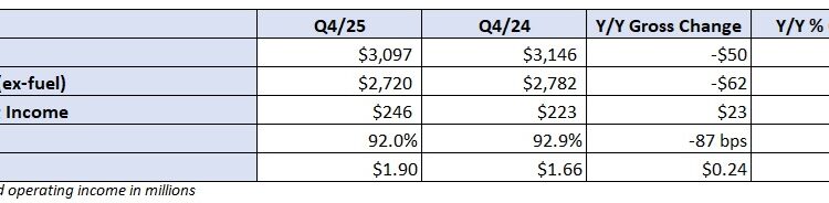 Cost management drives Q4 beat at J.B. Hunt