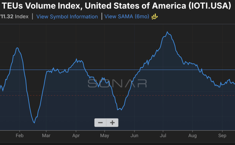 While global demand grew, U.S. container traffic fell in November