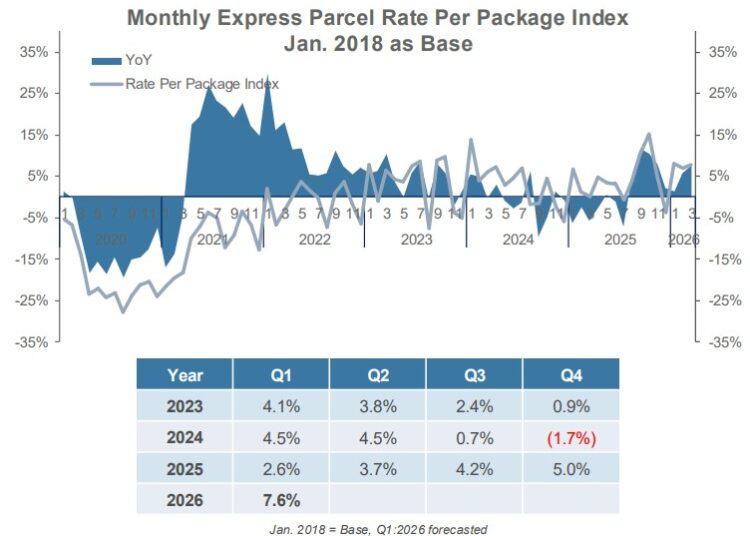 Proliferation of parcel delivery surcharges drives up shipping rates