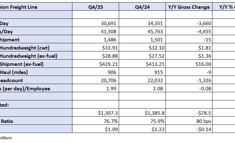 First look: Old Dominion posts Q4 beat