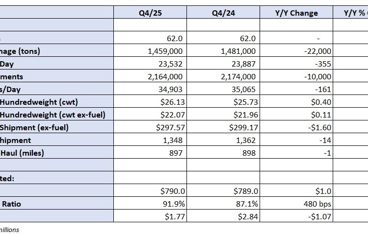 First look: Saia’s Q4 earnings