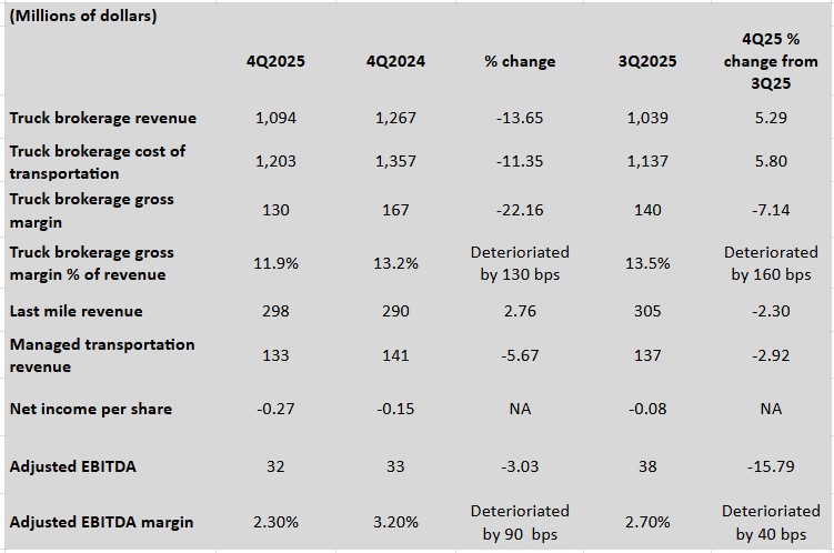 First look: Tough market for brokers evident in RXO 4Q earnings