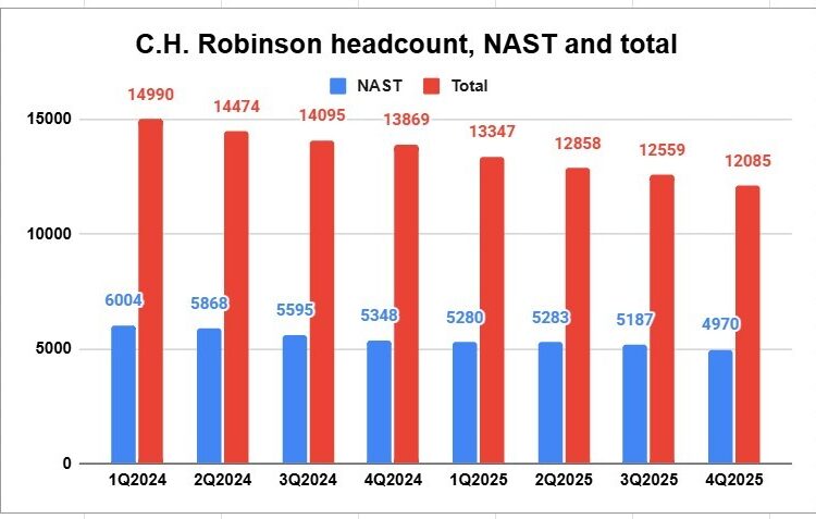 Headcount falls at C.H. Robinson as automation, AI reshape brokerage