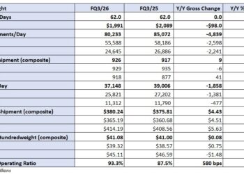 FedEx Freight’s outlook lowered again