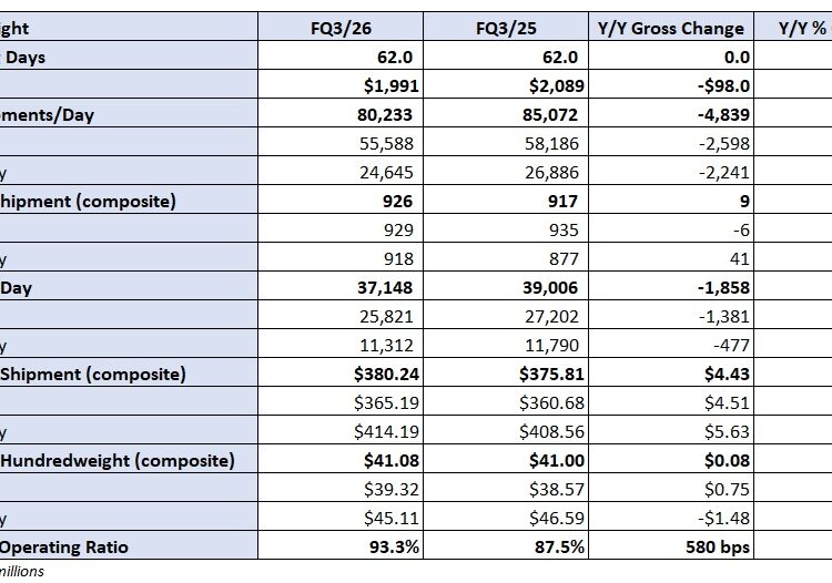 FedEx Freight’s outlook lowered again