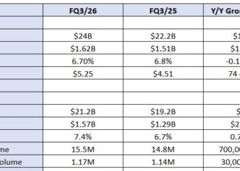 FedEx raises guidance again after strong earnings beat