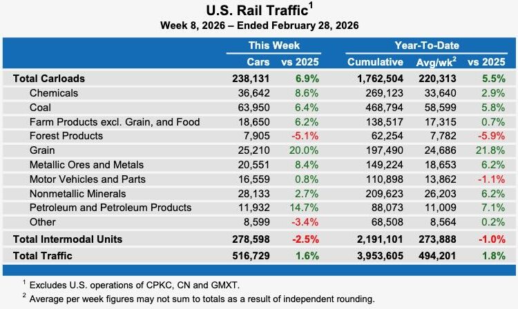 Intermodal lags carloads in latest U.S. rail freight data