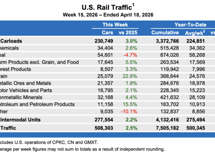 Intermodal rebounds in latest rail data