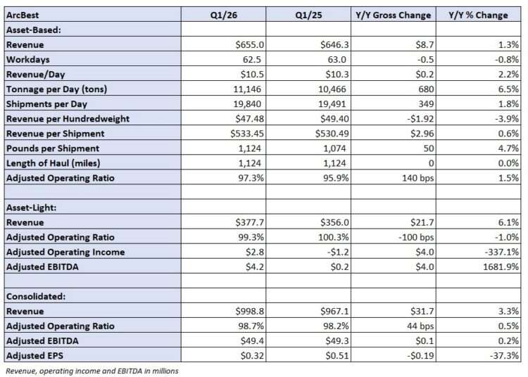 First look: ArcBest Q1 results