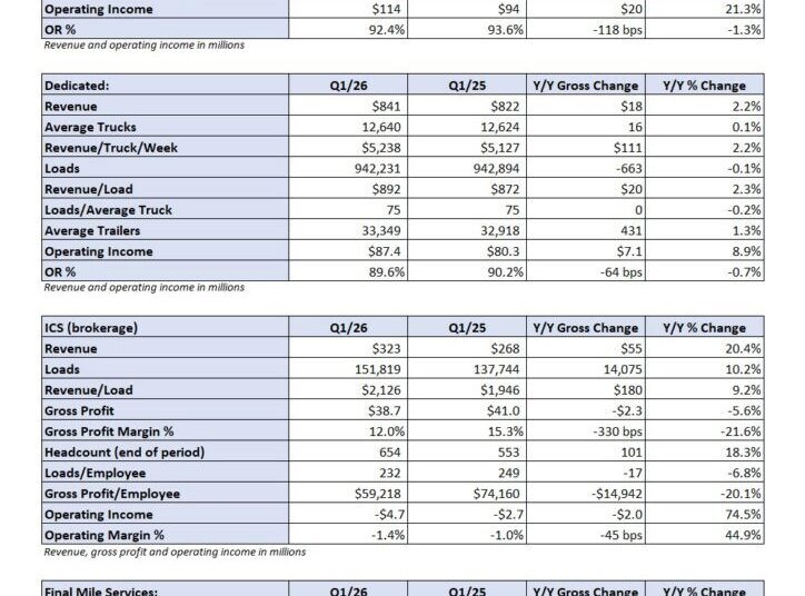 First look: J.B. Hunt Q1 earnings