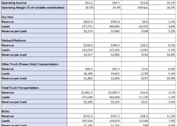 Landstar says April yields ‘significantly’ outpacing seasonality