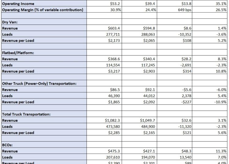 Landstar says April yields ‘significantly’ outpacing seasonality