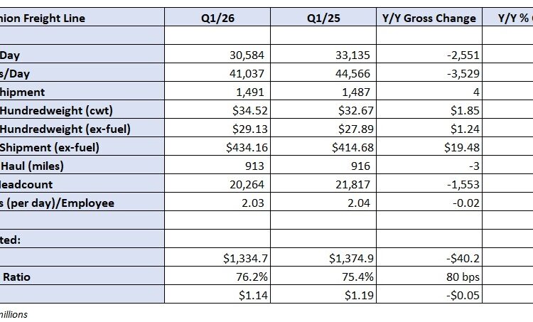 Old Dominion eyeing y/y margin improvement in Q2