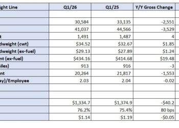 First look: Old Dominion posts Q1 beat