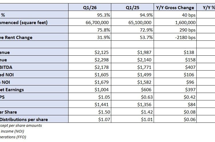 Prologis reports record logistics lease signings in Q1