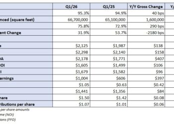 Prologis ups 2026 outlook as warehouse demand strengthens