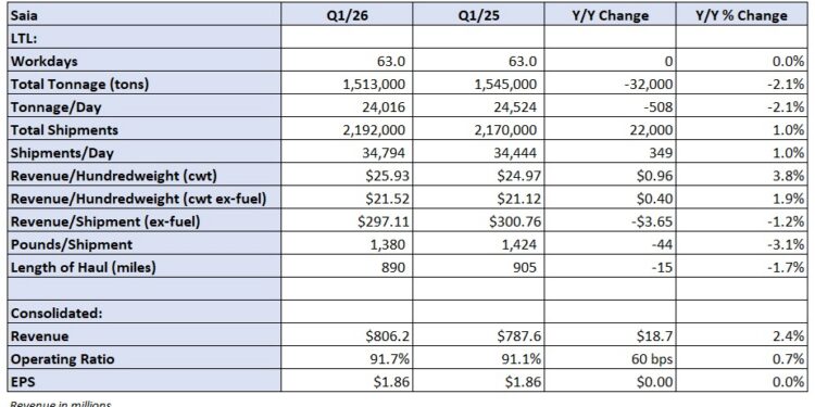 Saia eyes margin turnaround amid improving demand