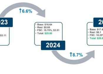 Fuel surcharges trigger spike in parcel shipping costs