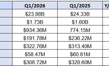 DHL Group boosts profit despite lower shipment volumes, revenue