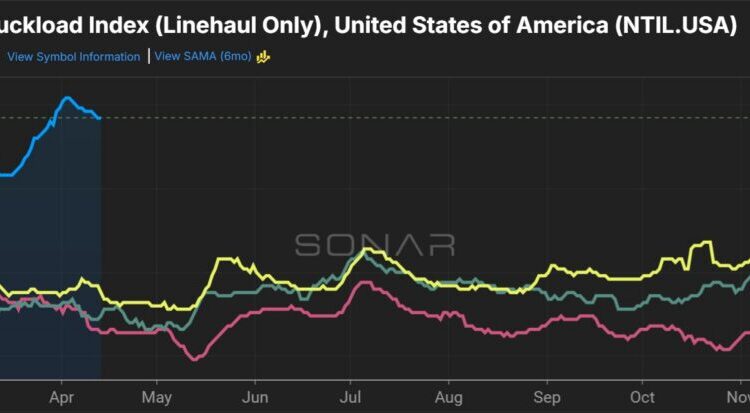 Yield discipline, fuel price surge driving LTL rates to new highs in Q2