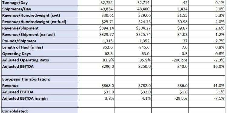 First look: XPO cruises past Q1 expectations