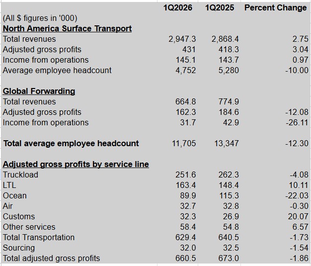 First look: C.H. Robinson mostly powers ahead in tough environment for brokers