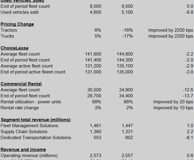 Ryder first look: strong quarter in used tractor sales