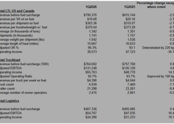 First look: TFI’s LTL group struggled, Truckload shows improvement