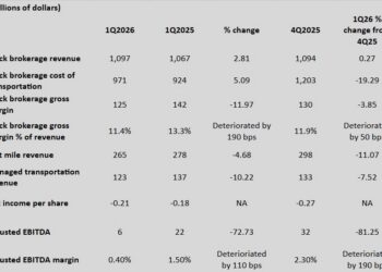 First look: RXO optimistic about 2Q after a tough first quarter