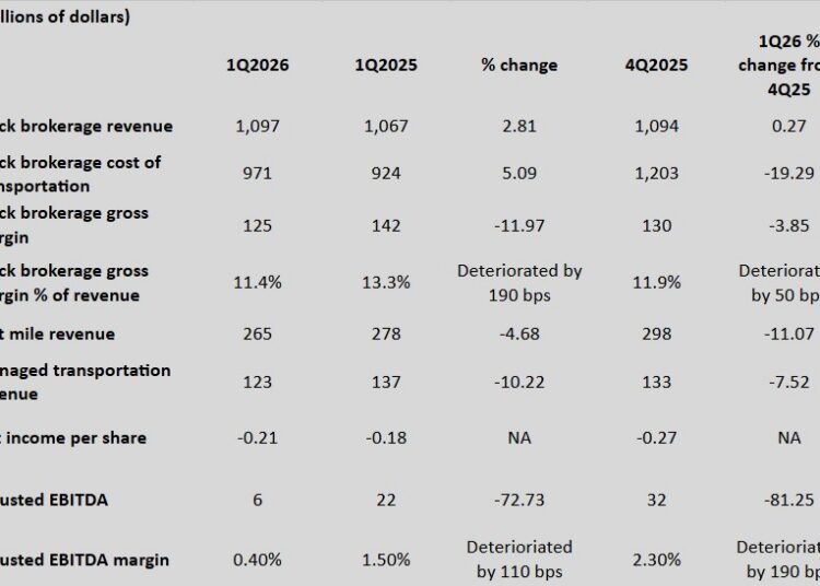 First look: RXO optimistic about 2Q after a tough first quarter